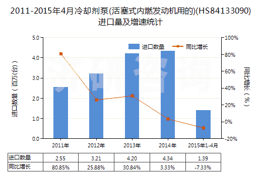 2011-2015年4月冷卻劑泵(活塞式內(nèi)燃發(fā)動機用的)(HS84133090)進口量及增速統(tǒng)計